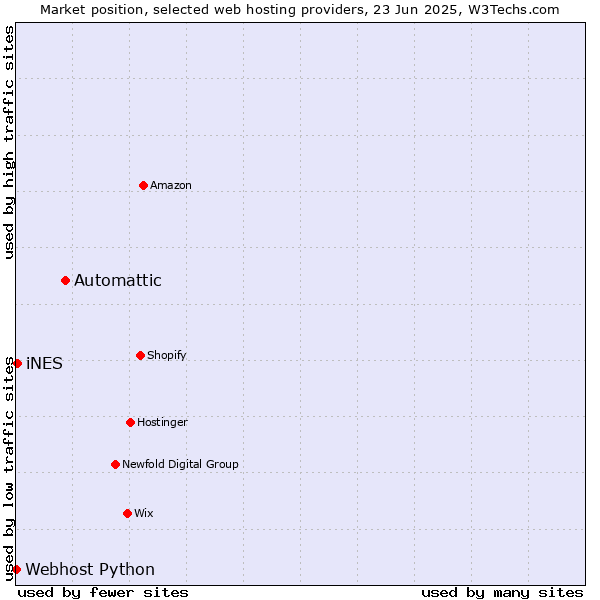 Market position of Automattic vs. iNES vs. Webhost Python