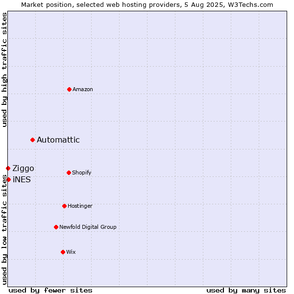 Market position of Automattic vs. iNES vs. Ziggo