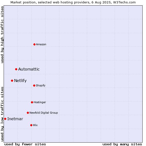Market position of Automattic vs. Netlify vs. Inetmar