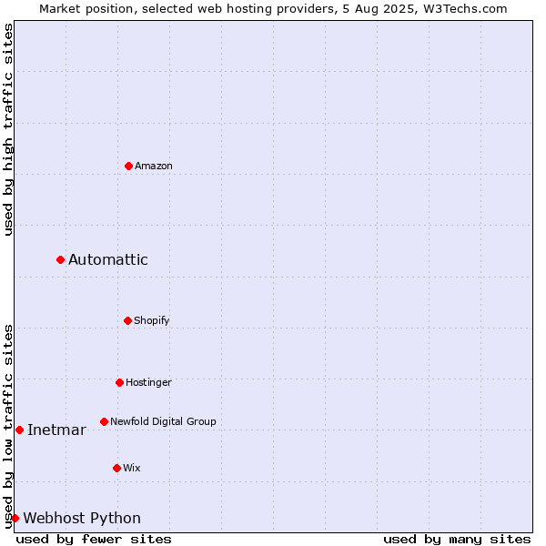 Market position of Automattic vs. Inetmar vs. Webhost Python