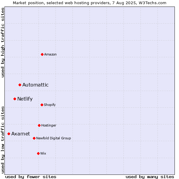 Market position of Automattic vs. Netlify vs. Axarnet