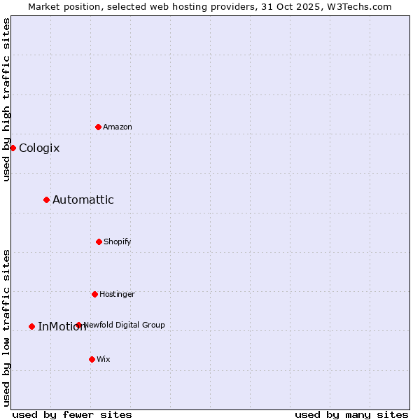Market position of Automattic vs. InMotion vs. Cologix