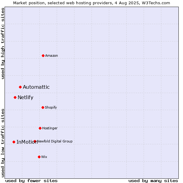 Market position of Automattic vs. Netlify vs. InMotion