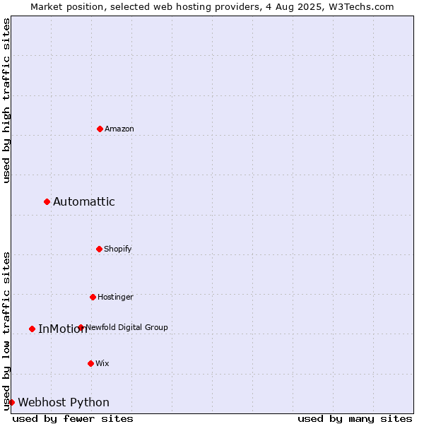 Market position of Automattic vs. InMotion vs. Webhost Python