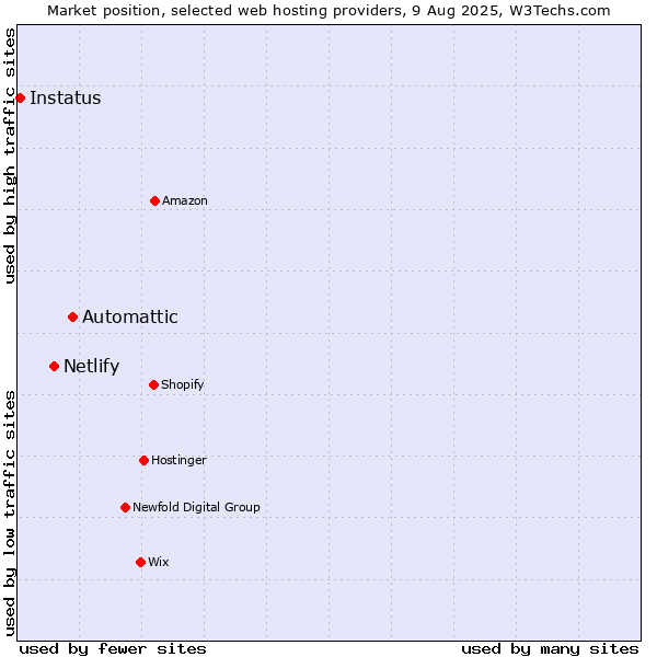 Market position of Automattic vs. Netlify vs. Instatus
