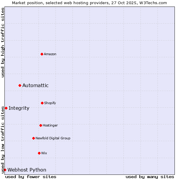 Market position of Automattic vs. Integrity vs. Webhost Python