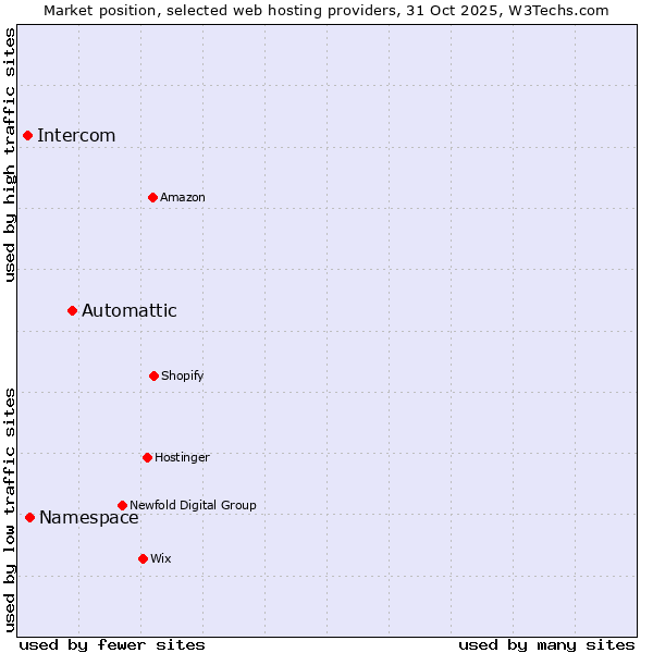 Market position of Automattic vs. Namespace vs. Intercom