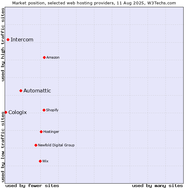 Market position of Automattic vs. Intercom vs. Cologix