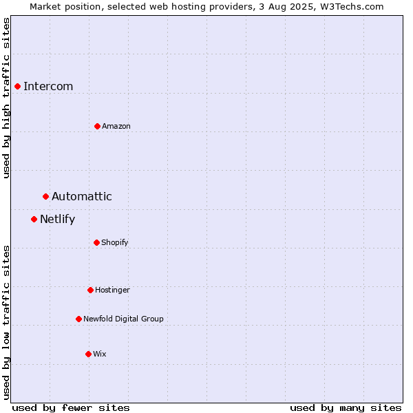 Market position of Automattic vs. Netlify vs. Intercom