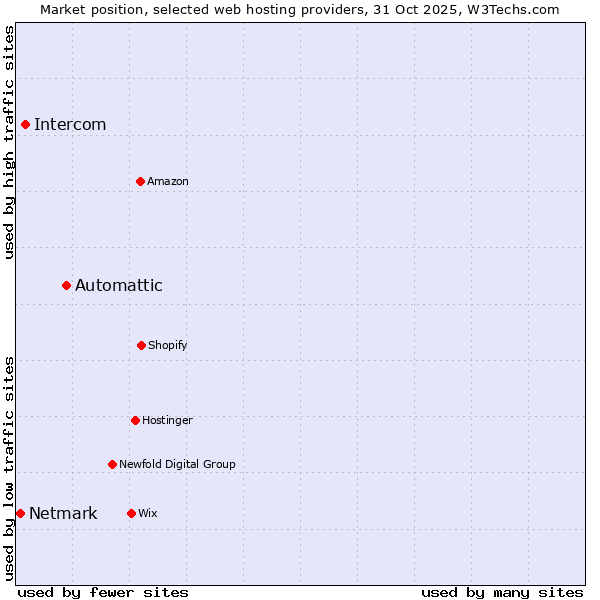 Market position of Automattic vs. Intercom vs. Netmark