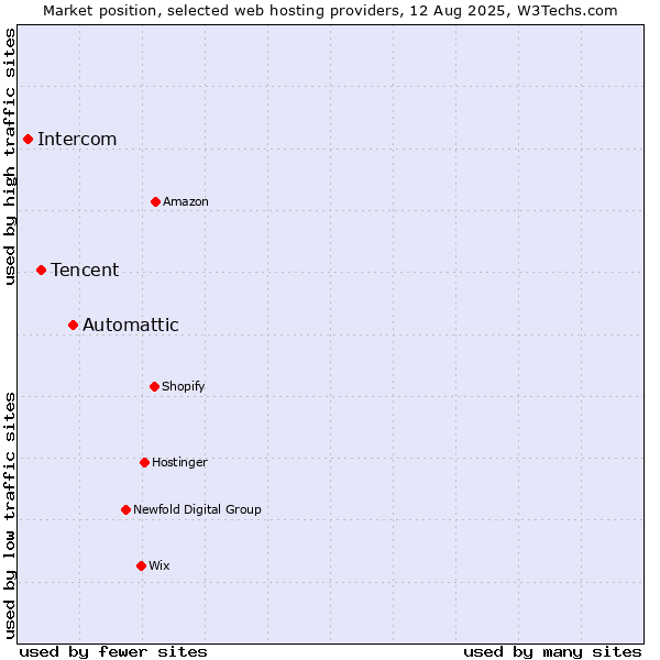 Market position of Automattic vs. Tencent vs. Intercom