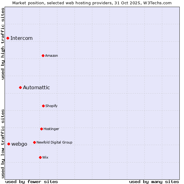 Market position of Automattic vs. webgo vs. Intercom