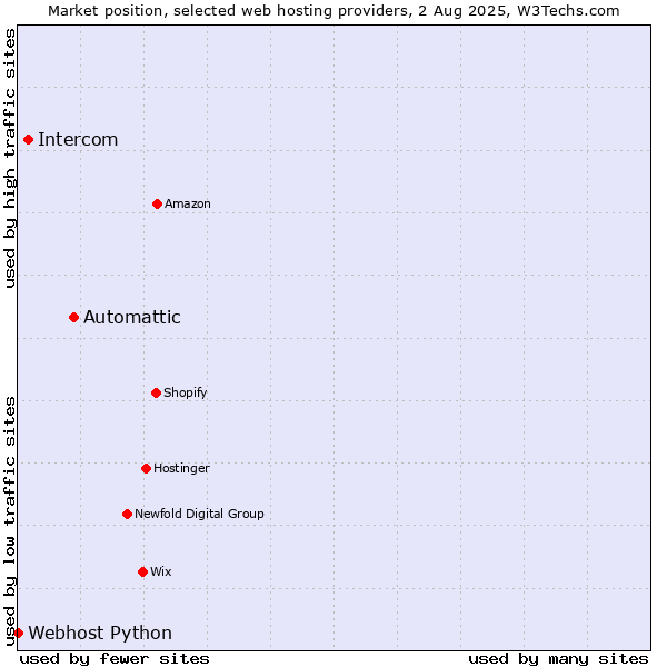Market position of Automattic vs. Intercom vs. Webhost Python