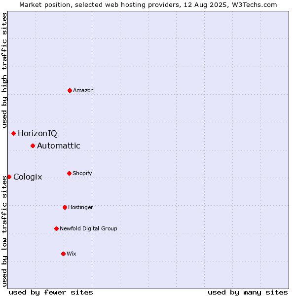 Market position of Automattic vs. HorizonIQ vs. Cologix