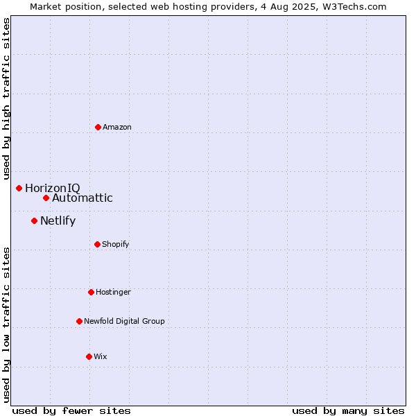 Market position of Automattic vs. Netlify vs. HorizonIQ