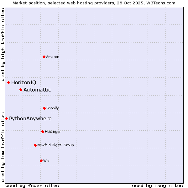 Market position of Automattic vs. HorizonIQ vs. PythonAnywhere