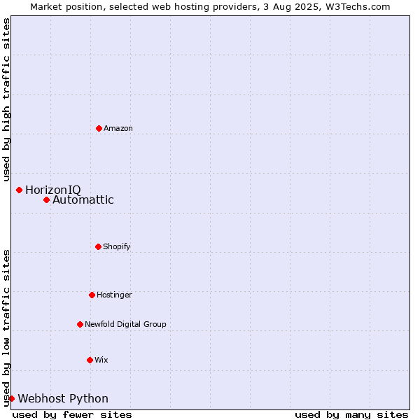 Market position of Automattic vs. HorizonIQ vs. Webhost Python