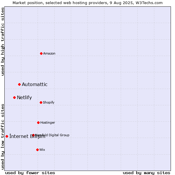 Market position of Automattic vs. Netlify vs. İnternet Bilişim