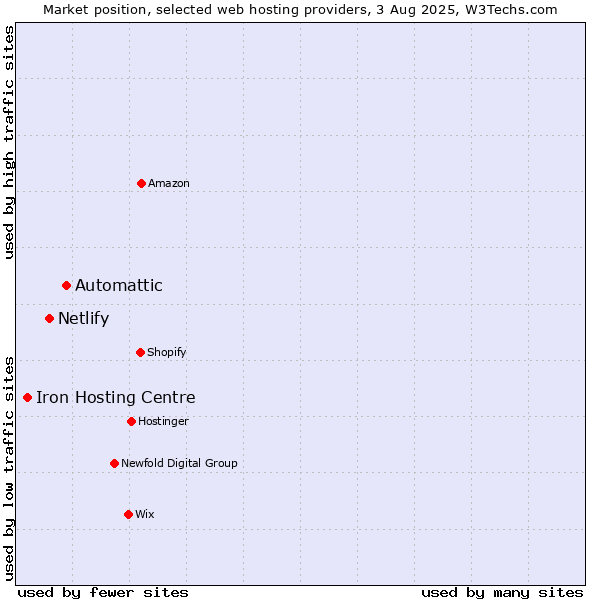 Market position of Automattic vs. Netlify vs. Iron Hosting Centre