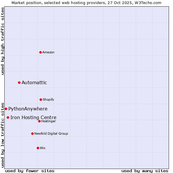 Market position of Automattic vs. Iron Hosting Centre vs. PythonAnywhere