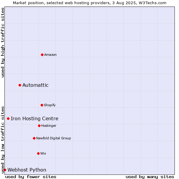 Market position of Automattic vs. Iron Hosting Centre vs. Webhost Python