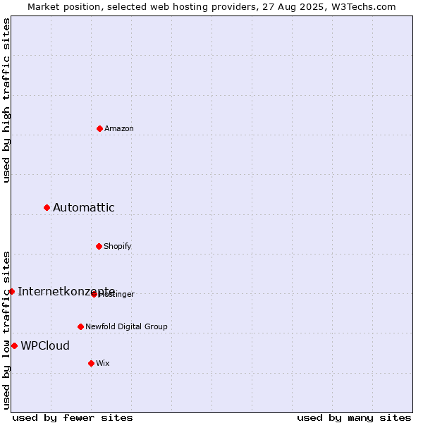 Market position of Automattic vs. WPCloud vs. Internetkonzepte