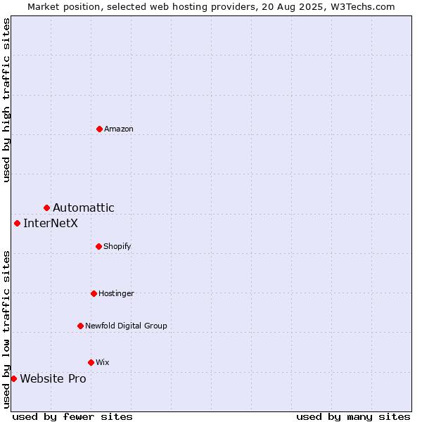 Market position of Automattic vs. InterNetX vs. Website Pro