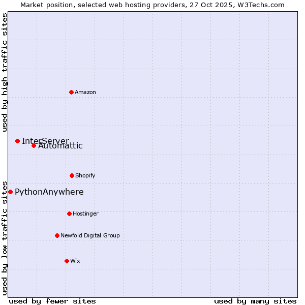 Market position of Automattic vs. InterServer vs. PythonAnywhere