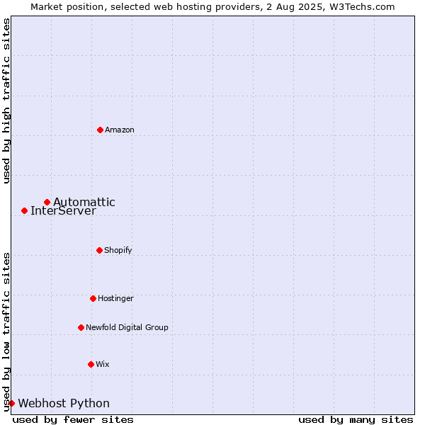 Market position of Automattic vs. InterServer vs. Webhost Python