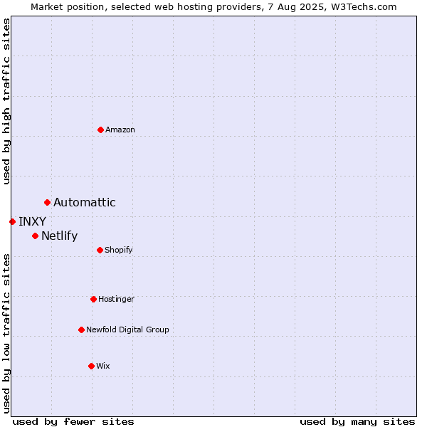 Market position of Automattic vs. Netlify vs. INXY