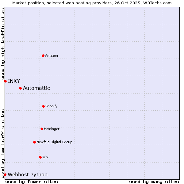 Market position of Automattic vs. INXY vs. Webhost Python