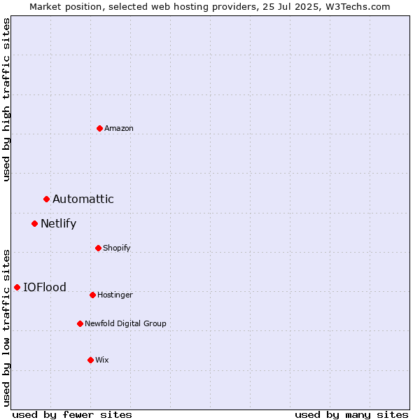 Market position of Automattic vs. Netlify vs. IOFlood