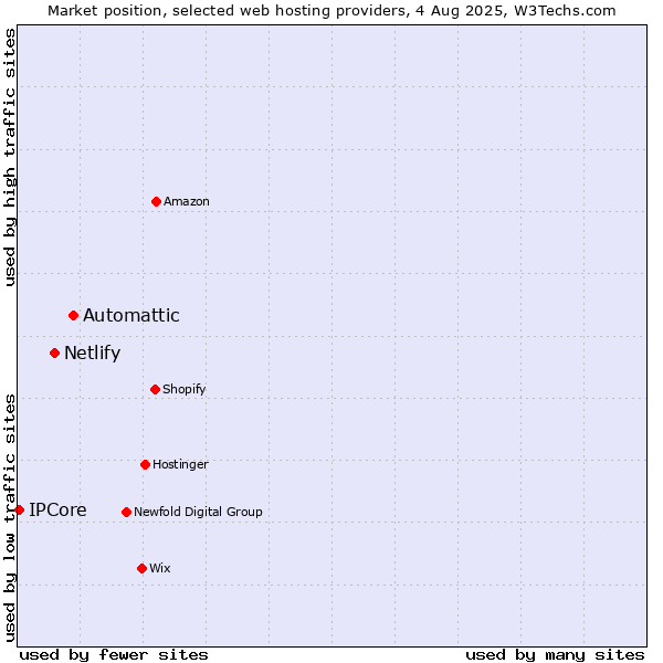Market position of Automattic vs. Netlify vs. IPCore