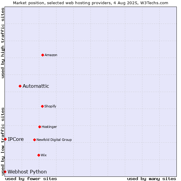 Market position of Automattic vs. IPCore vs. Webhost Python