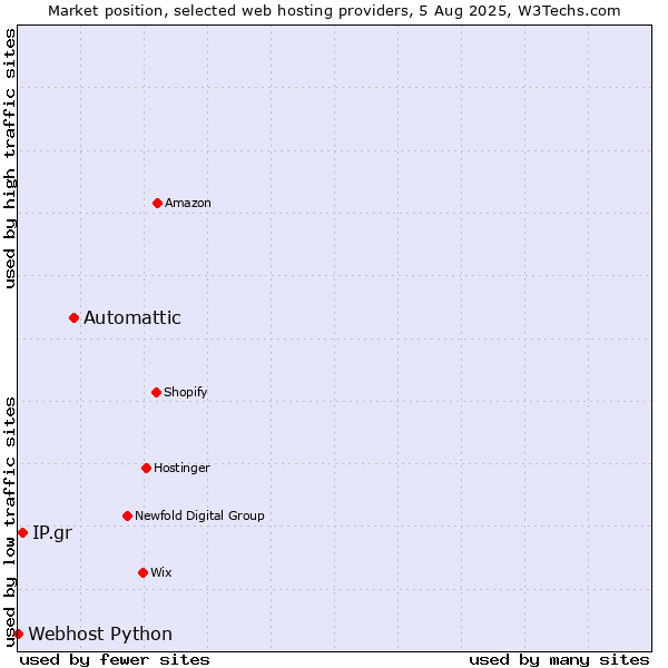 Market position of Automattic vs. IP.gr vs. Webhost Python