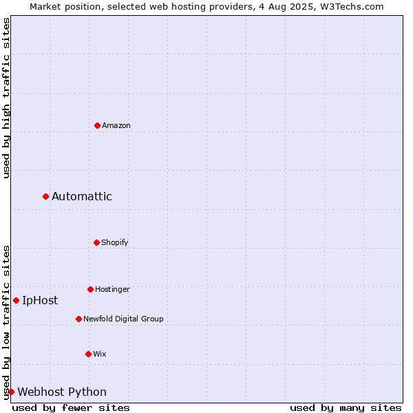 Market position of Automattic vs. IpHost vs. Webhost Python