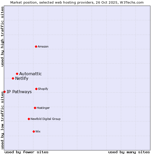 Market position of Automattic vs. Netlify vs. IP Pathways
