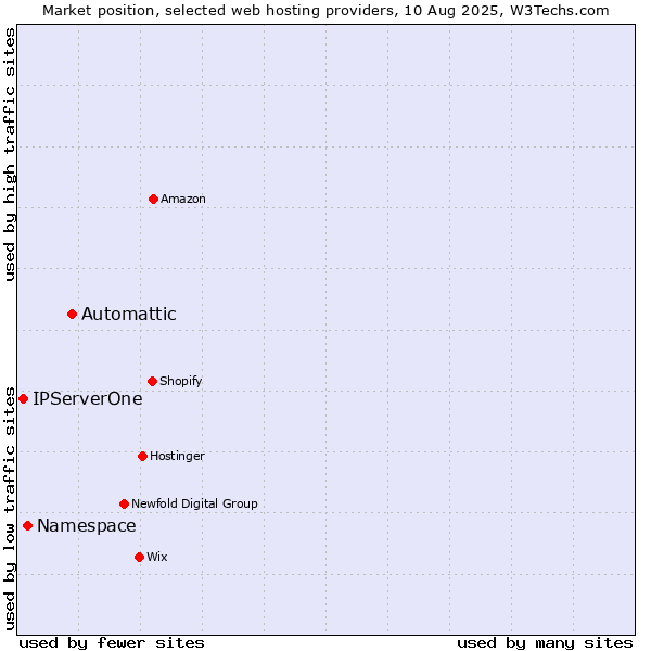 Market position of Automattic vs. Namespace vs. IPServerOne