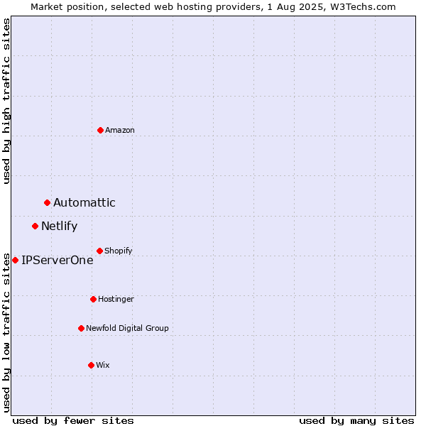 Market position of Automattic vs. Netlify vs. IPServerOne