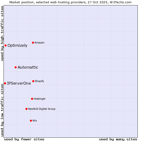 Market position of Automattic vs. Optimizely vs. IPServerOne
