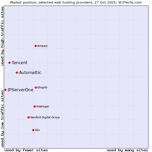 Market position of Automattic vs. Tencent vs. IPServerOne