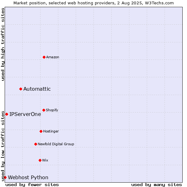 Market position of Automattic vs. IPServerOne vs. Webhost Python