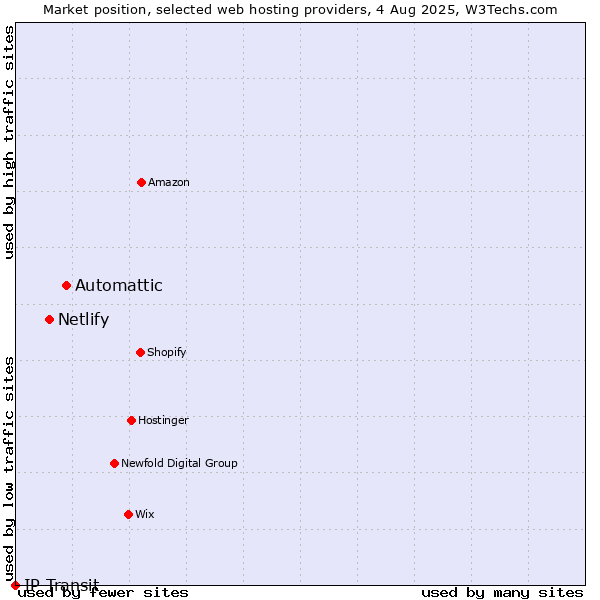 Market position of Automattic vs. Netlify vs. IP Transit