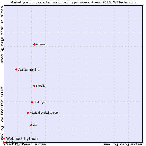 Market position of Automattic vs. Webhost Python vs. IP Transit