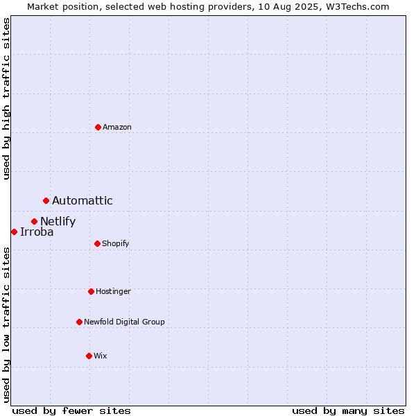 Market position of Automattic vs. Netlify vs. Irroba