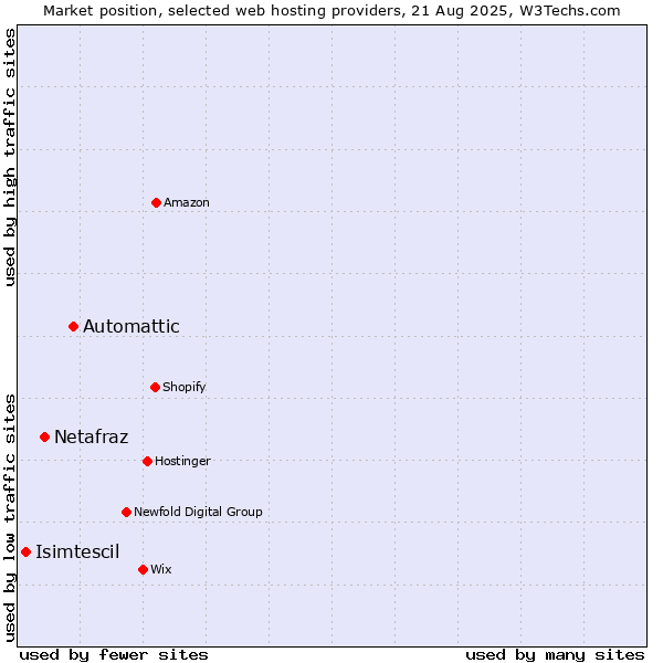 Market position of Automattic vs. Netafraz vs. Isimtescil