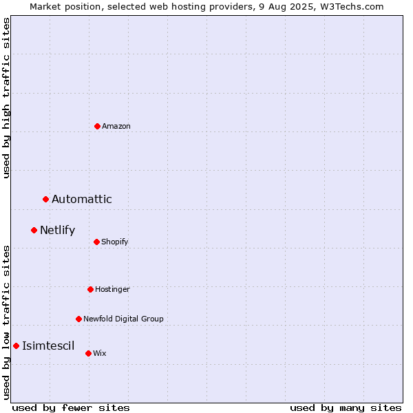 Market position of Automattic vs. Netlify vs. Isimtescil