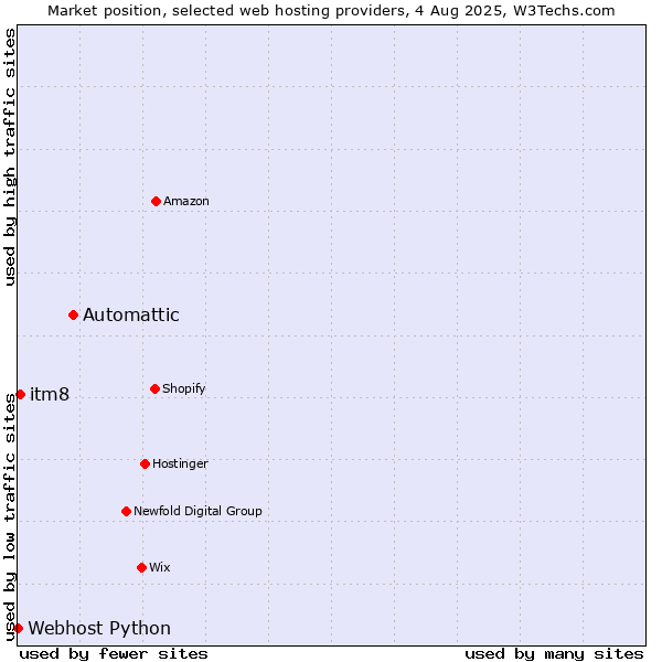 Market position of Automattic vs. itm8 vs. Webhost Python