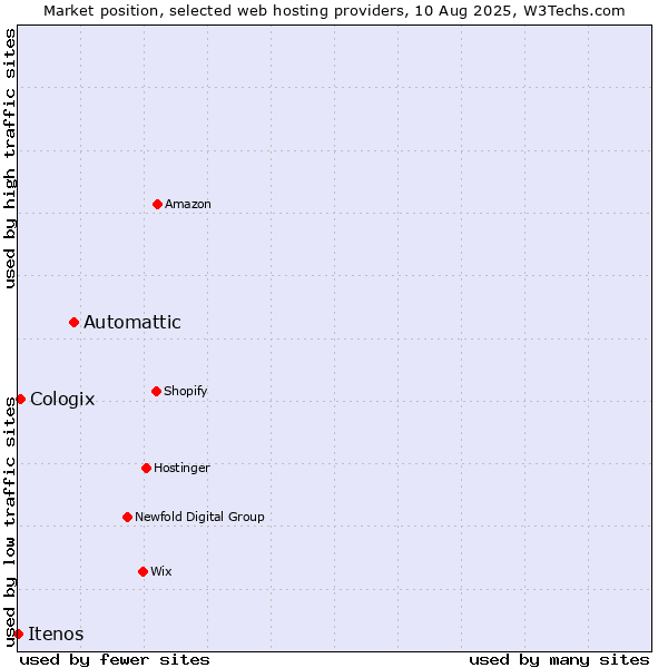 Market position of Automattic vs. Cologix vs. Itenos