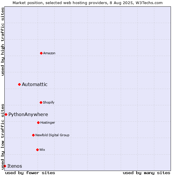 Market position of Automattic vs. PythonAnywhere vs. Itenos